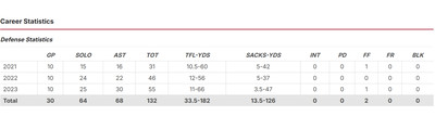 Thor Griffith’s Harvard University statistics